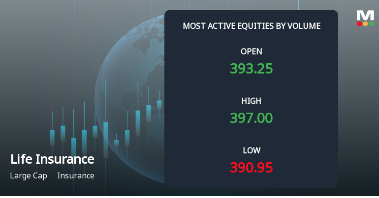 Life Insurance Corporation of India Sees Exceptional Volume Amid Bearish Technicals