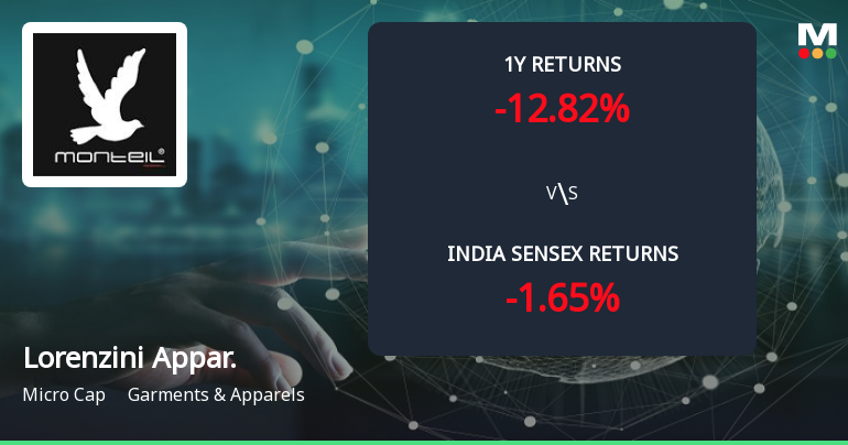 Golden Cross Forms in Lorenzini Apparels Ltd — On a Day the Stock Rose 3.01%. What the Mixed Signals Mean