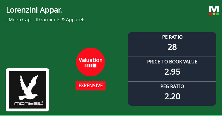 Lorenzini Apparels Ltd Valuation Shifts Signal Changing Market Sentiment
