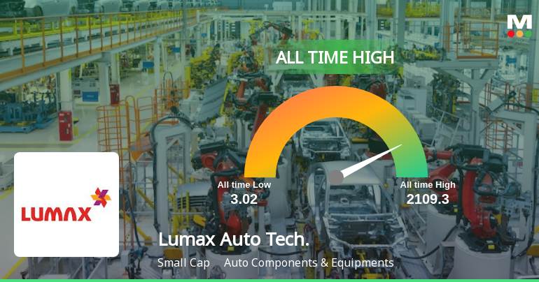 Lumax Auto Technologies Ltd Hits All-Time High of Rs 2,109.3 as Momentum Builds Across Timeframes