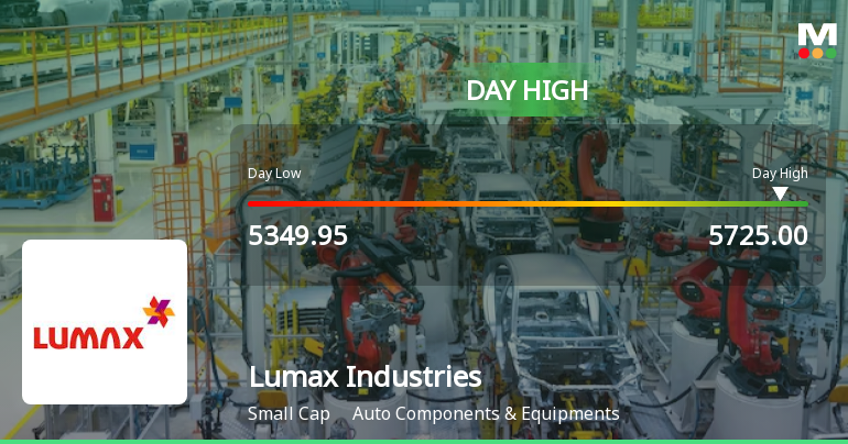 Lumax Industries Ltd Rallies 7.31% Surpassing Sector Gains on 3 Aug 2026