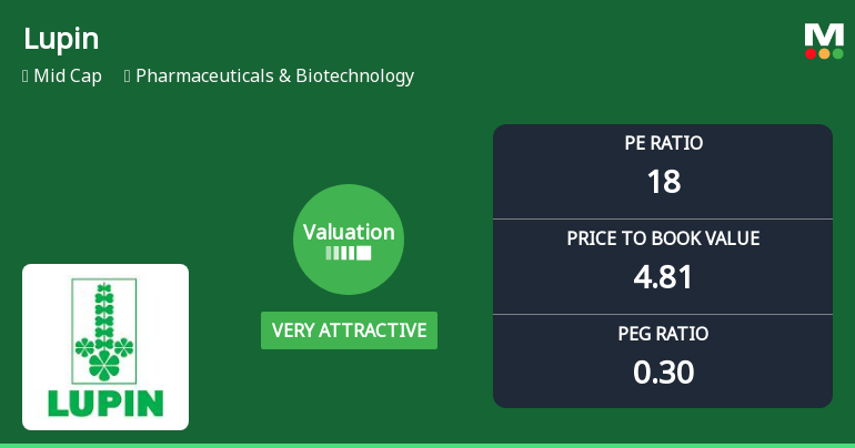 Lupin Ltd. Valuation Shifts Signal Enhanced Price Attractiveness Amid Sector Dynamics