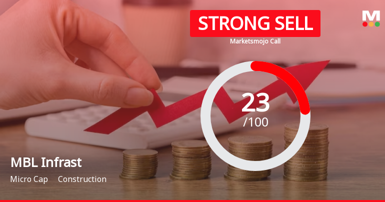 MBL Infrastructure Ltd is Rated Strong Sell