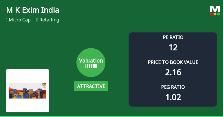 M K Exim (India) Ltd Valuation Shifts Signal Changing Market Perception