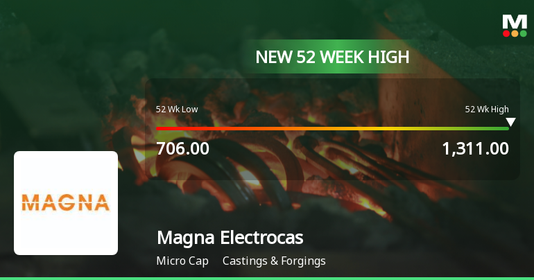 Broad-Based Technical Strength Lifts Magna Electro Castings Ltd to 52-Week High of Rs 1311