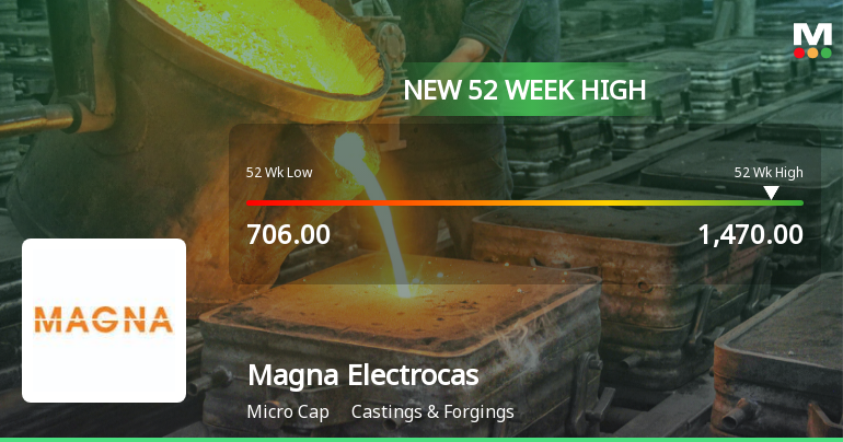 Broad-Based Technical Strength Lifts Magna Electro Castings Ltd to 52-Week High of Rs 1470