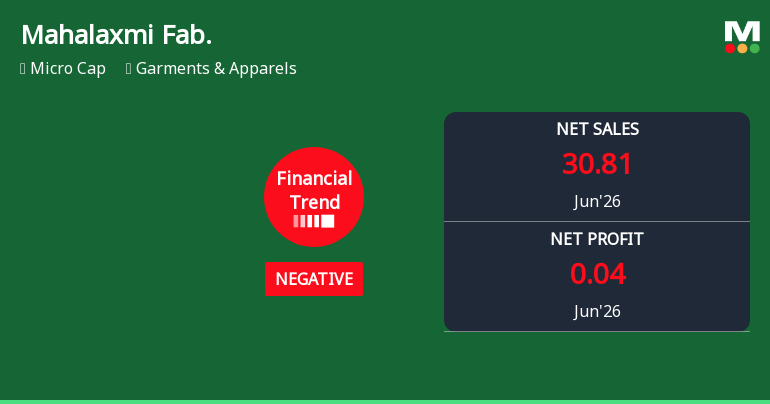 Mahalaxmi Fabric Mills Ltd Reports Sharp Downturn in Quarterly Financials Amid Rising Debt
