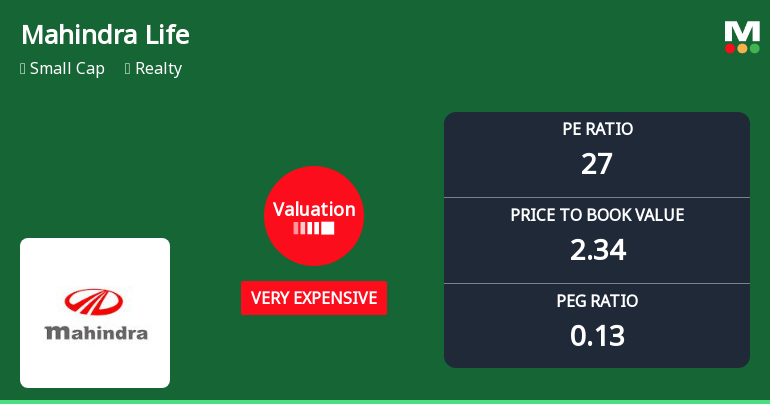 Mahindra Lifespace Developers Ltd Valuation Shifts Signal Price Attractiveness Change