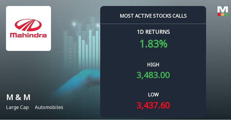 5,314 Call Contracts Traded on Mahindra & Mahindra Ltd as Stock Climbs 1.27% Near Rs 3,500 Strike