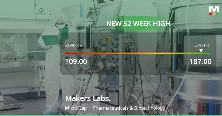 Makers Laboratories Ltd Hits New 52-Week High of Rs 187 on Back of Strong Technical Signals