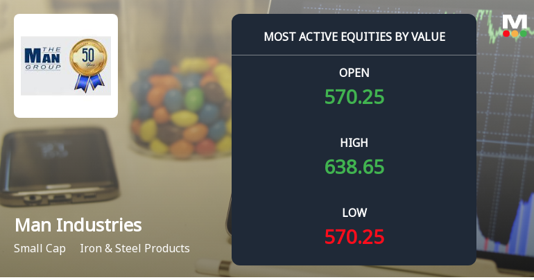 Man Industries Surges on High-Value Trading and Institutional Interest