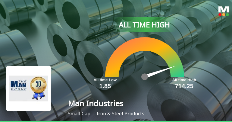Strong Momentum Meets Stretched Valuations as Man Industries Reaches All-Time High