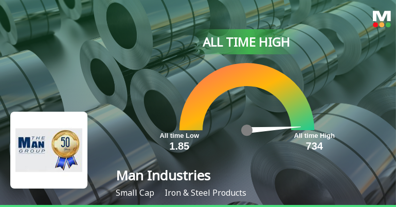 Man Industries Hits All-Time High of Rs 742.75 as Momentum Builds Across Timeframes