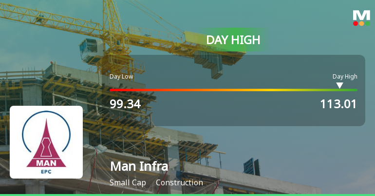 Man Infraconstruction Ltd Surges 7.48% to Day's High of Rs 107.23 — Outperforms Sector by 7.95 Percentage Points