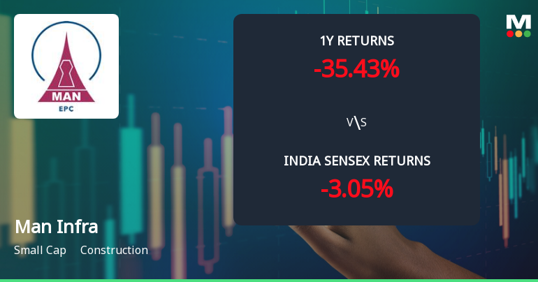 Man Infraconstruction Ltd Faces Bearish Momentum Amid Technical Deterioration