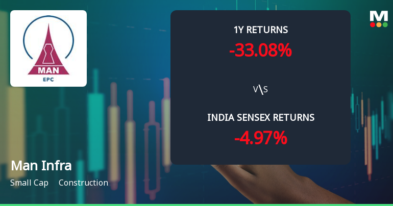 Man Infraconstruction Ltd Technical Momentum Shifts Amid Mixed Market Signals
