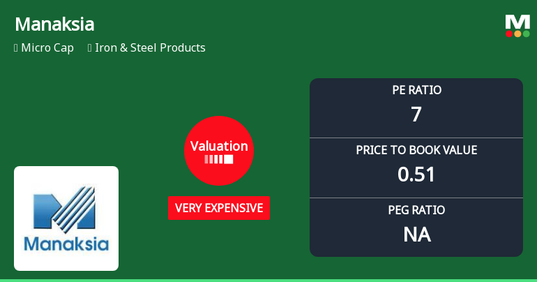 Manaksia Ltd Valuation Shifts Signal Elevated Price Risk Amid Sector Challenges