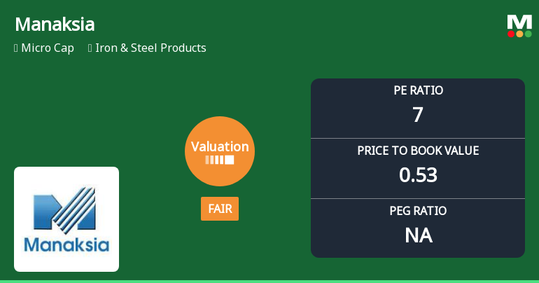 Manaksia Ltd Valuation Shifts to Fair Amidst Mixed Market Performance