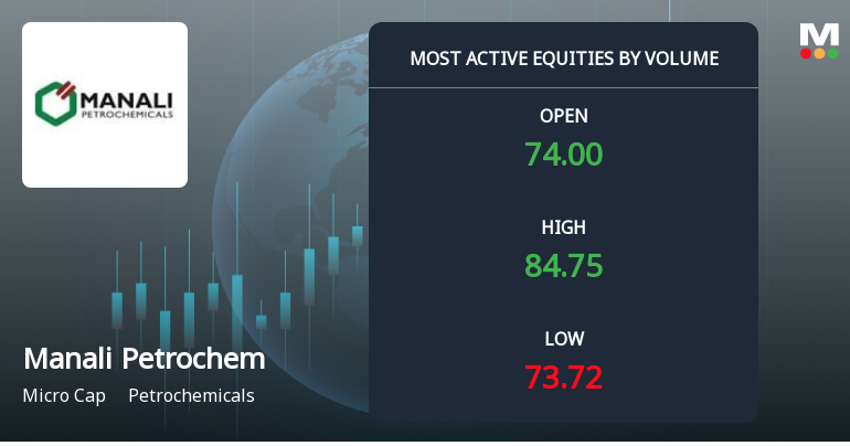Manali Petrochemicals Ltd Surges on Exceptional Volume Amid Sector Gains