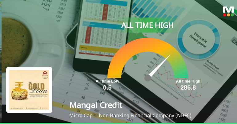 Mangal Credit & Fincorp Ltd Hits All-Time High of Rs 286.8 Amid Mixed Signals