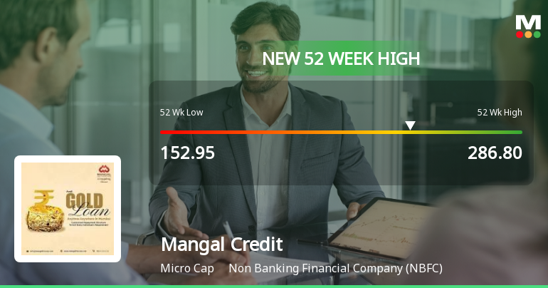 Broad-Based Technical Strength Lifts Mangal Credit & Fincorp Ltd to 52-Week High of Rs 286.8