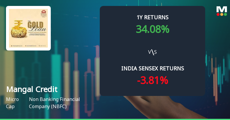Mangal Credit & Fincorp Ltd Technical Momentum Shifts Signal Bullish Outlook