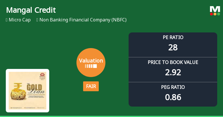 Mangal Credit & Fincorp Ltd Valuation Shifts Signal Improved Price Attractiveness