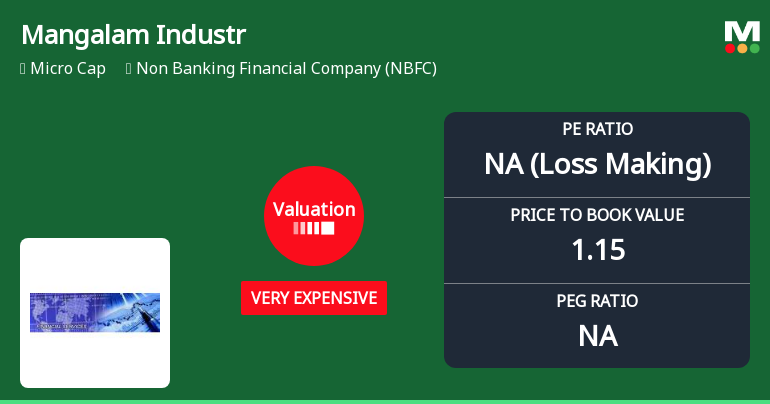 Mangalam Industrial Finance Ltd Valuation Shifts Signal Elevated Price Risk