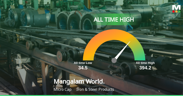Mangalam Worldwide Ltd Hits All-Time High of Rs 41.98 as Momentum Builds Across Timeframes