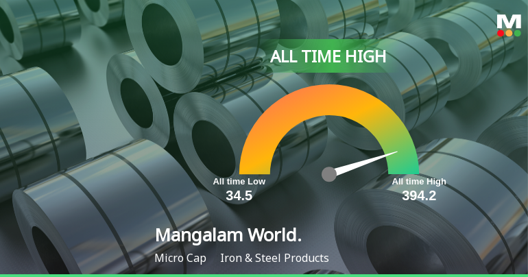Mangalam Worldwide Ltd Hits All-Time High of Rs 43.76 as Momentum Builds Across Timeframes