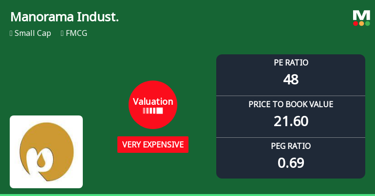 Manorama Industries Ltd Valuation Shifts Amid Strong Market Performance