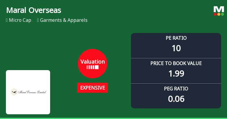 Maral Overseas Ltd Valuation Shifts Signal Increased Price Risk Amid Mixed Returns