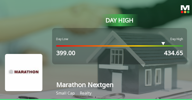 Marathon Nextgen Realty Ltd Surges 7.48% to Day's High of Rs 433.15 — Outperforms Sector by 7.02 Percentage Points