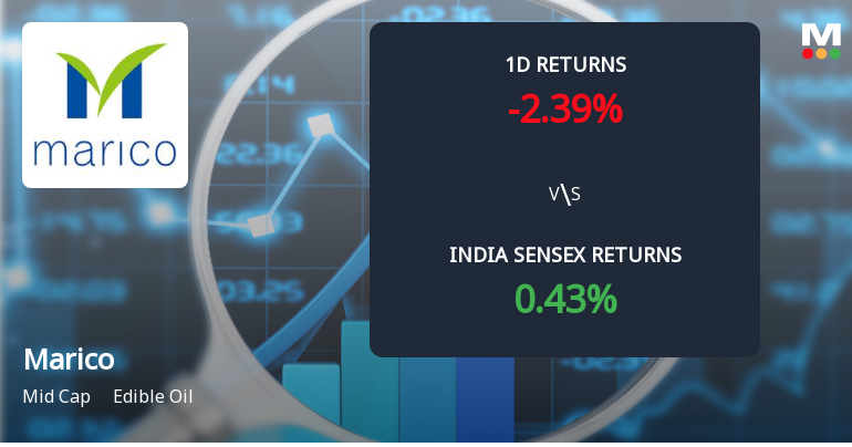 Marico Ltd Sees Sharp Open Interest Surge Amid Mixed Price Action
