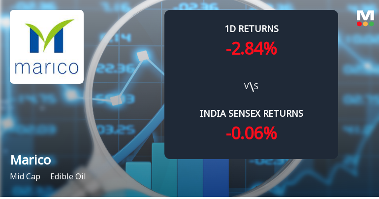 Marico Ltd Sees Sharp Open Interest Surge Amid Mixed Price Action