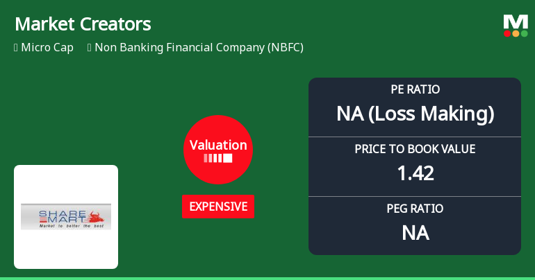 Market Creators Ltd Valuation Shifts Amidst Sector Challenges