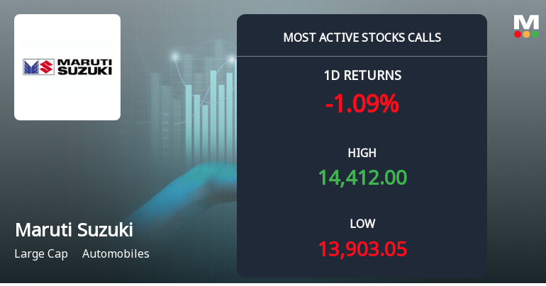 Rs 14,500 Calls on Maruti Suzuki India Ltd See Heavy Activity — What the Strike Price Tells You