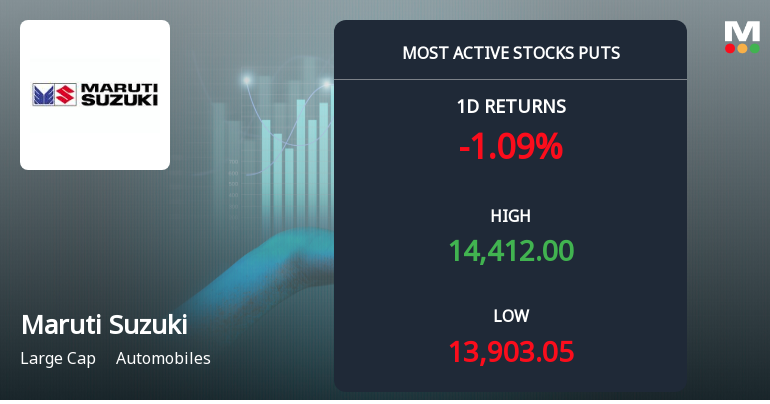 Rs 13,000 Puts — 7% Below Current Price — Draw 5,489 Contracts on Maruti Suzuki India Ltd