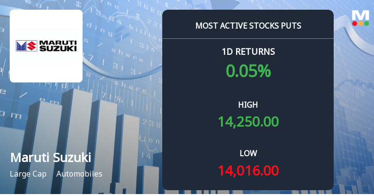 Rs 14,000 Puts — 1% Below Current Price — Draw 1,401 Contracts on Maruti Suzuki India Ltd