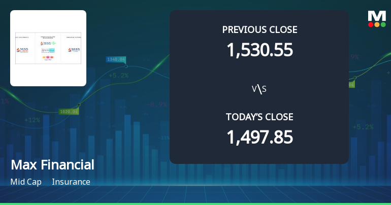 Max Financial Services Ltd Opens 4.51% Higher in Sharp Gap Up Amid Mixed Technical Signals