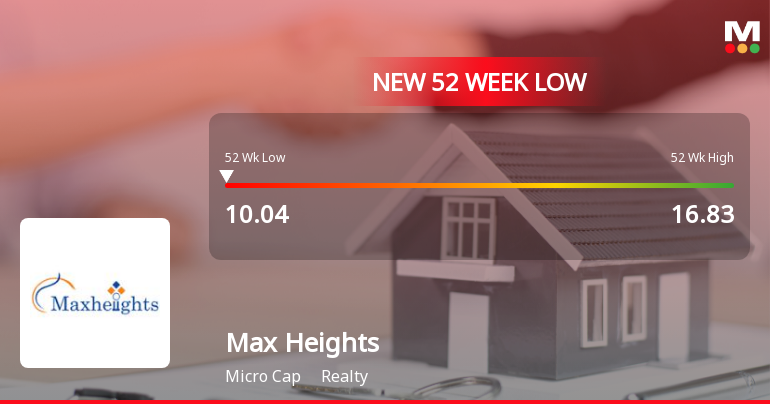 Max Heights Infrastructure Ltd Falls to 52-Week Low of Rs 10.04 as Sell-Off Deepens