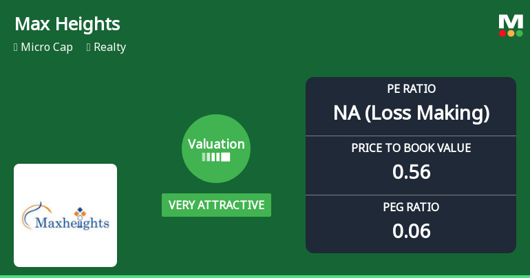 Max Heights Infrastructure Ltd Valuation Shifts to Very Attractive Amidst Market Challenges
