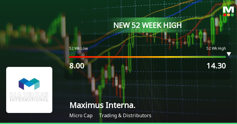 Broad-Based Technical Strength Lifts Maximus International Ltd to 52-Week High of Rs 14.3