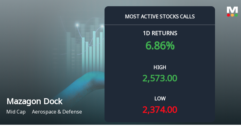 11,228 Call Contracts Traded on Mazagon Dock Shipbuilders Ltd as Stock Gains Nearly 7%