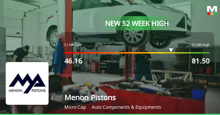 Broad-Based Technical Strength Lifts Menon Pistons Ltd to 52-Week High of Rs 81.5