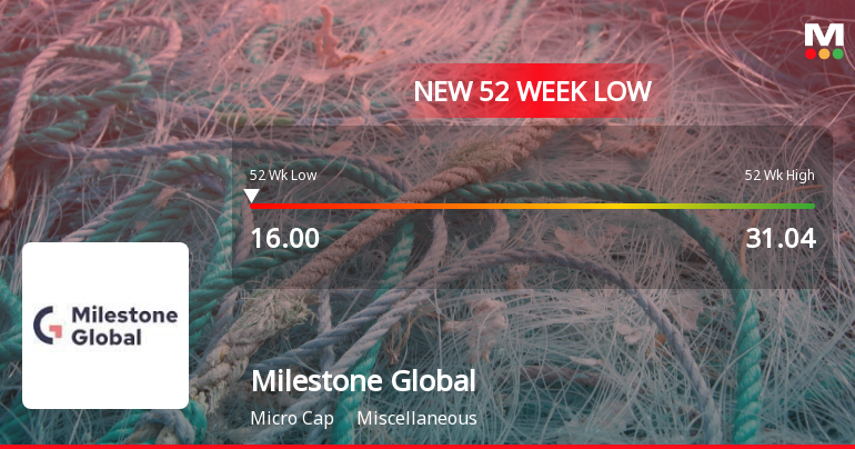 Milestone Global Ltd Falls to 52-Week Low of Rs 16 as Sell-Off Deepens