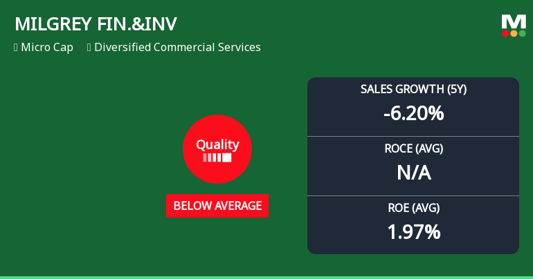 Milgrey Finance & Investments Ltd Downgraded to Below Average Quality Amid Deteriorating Fundamentals