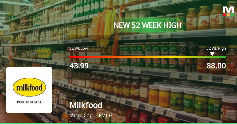 Broad-Based Technical Strength Lifts Milkfood Ltd to 52-Week High of Rs 88