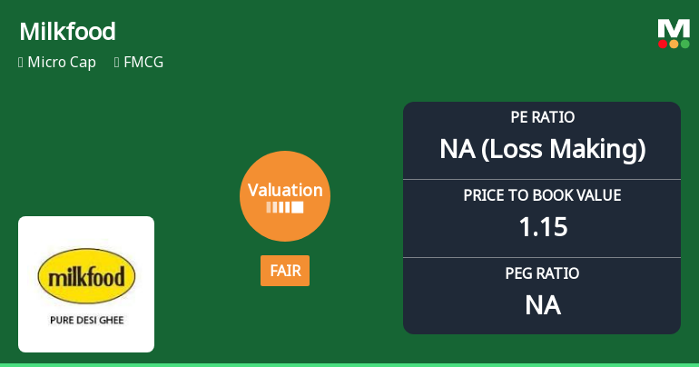 Milkfood Ltd Valuation Shifts to Fair Amid Mixed Market Performance