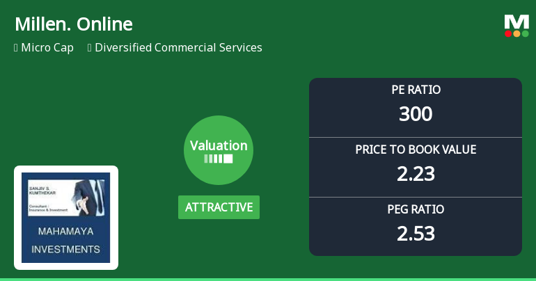 Millennium Online Solutions Valuation Shifts to Attractive Amid Mixed Returns